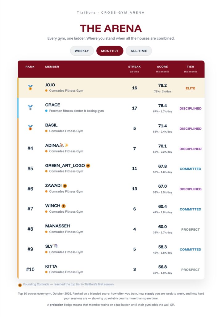 Comrades Fitness Gym: TiziBora cross-gym Arena leaderboard